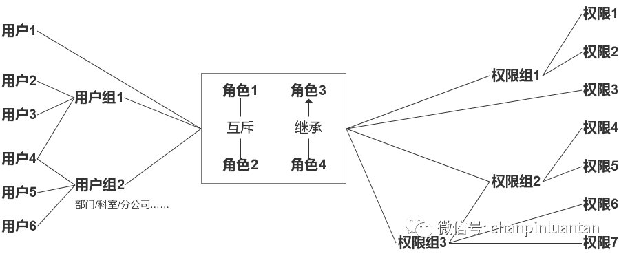 万字长文：深入浅出RBAC权限设计